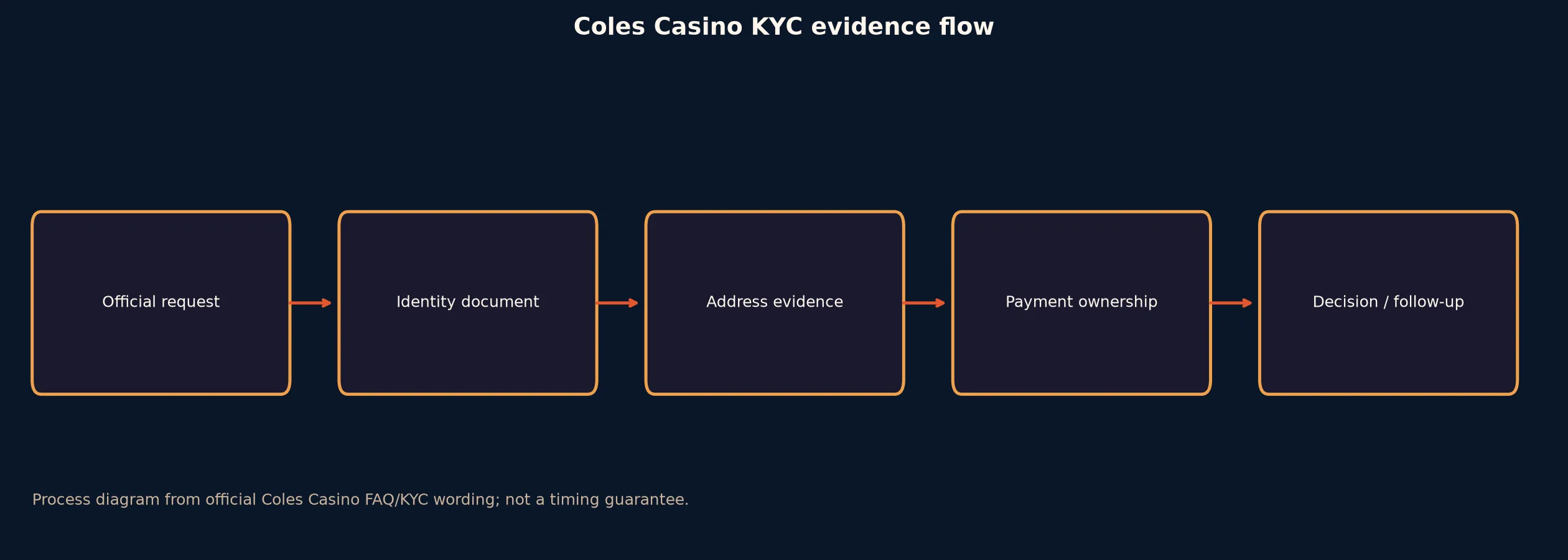 Coles Casino Verification and KYC Guide evidence chart