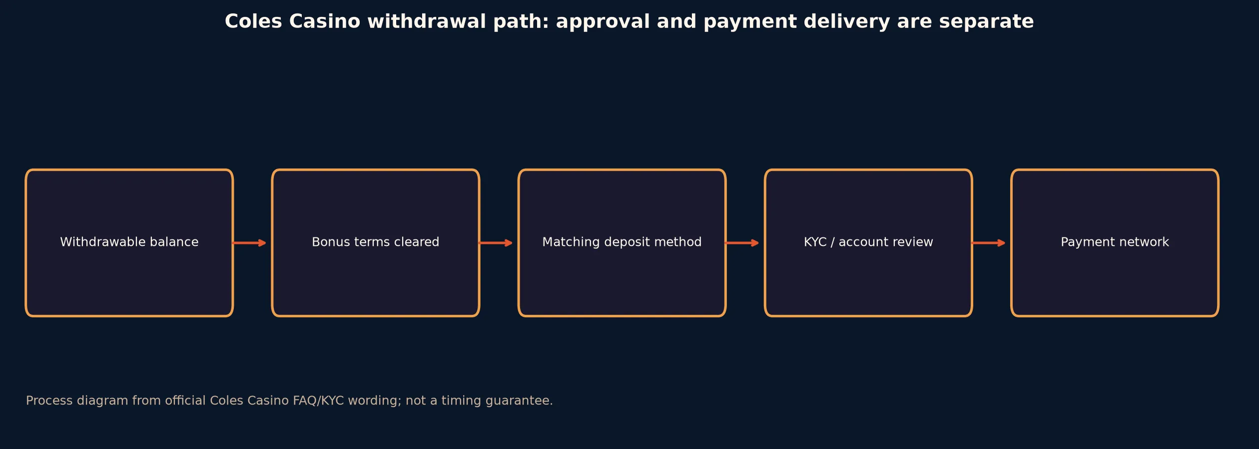 Coles Casino Withdrawal Rules and Escalation evidence chart