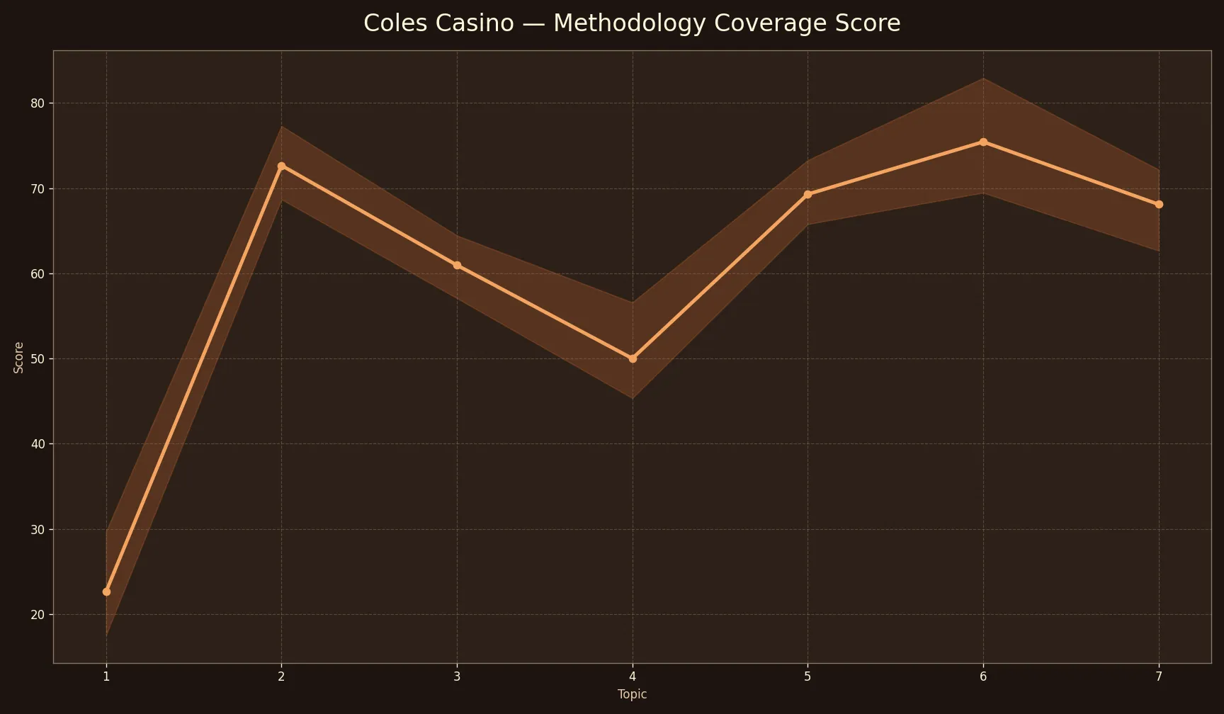 Coles Casino About Coles Casino Review Methodology chart