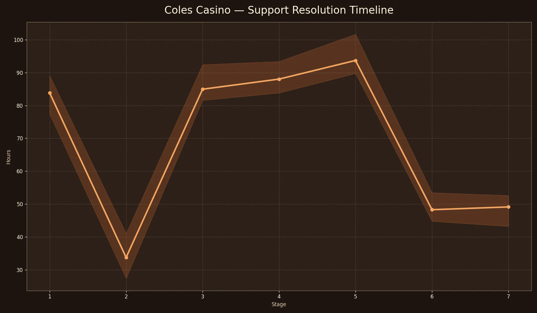 Coles Casino Contact & Escalation Guide for Coles Casino chart