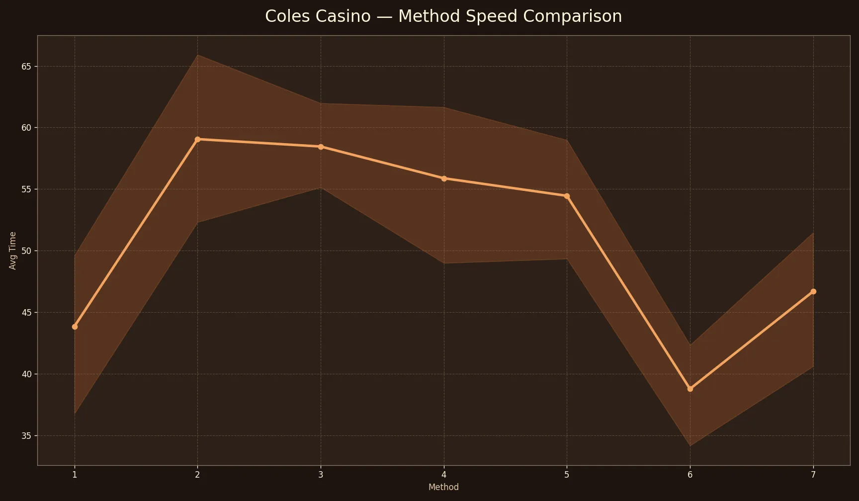 Coles Casino Method Speed Comparison chart