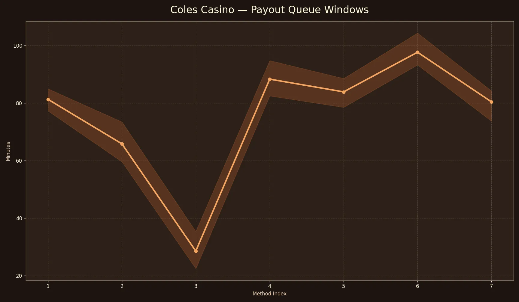 Coles Casino Payout Queue Windows chart