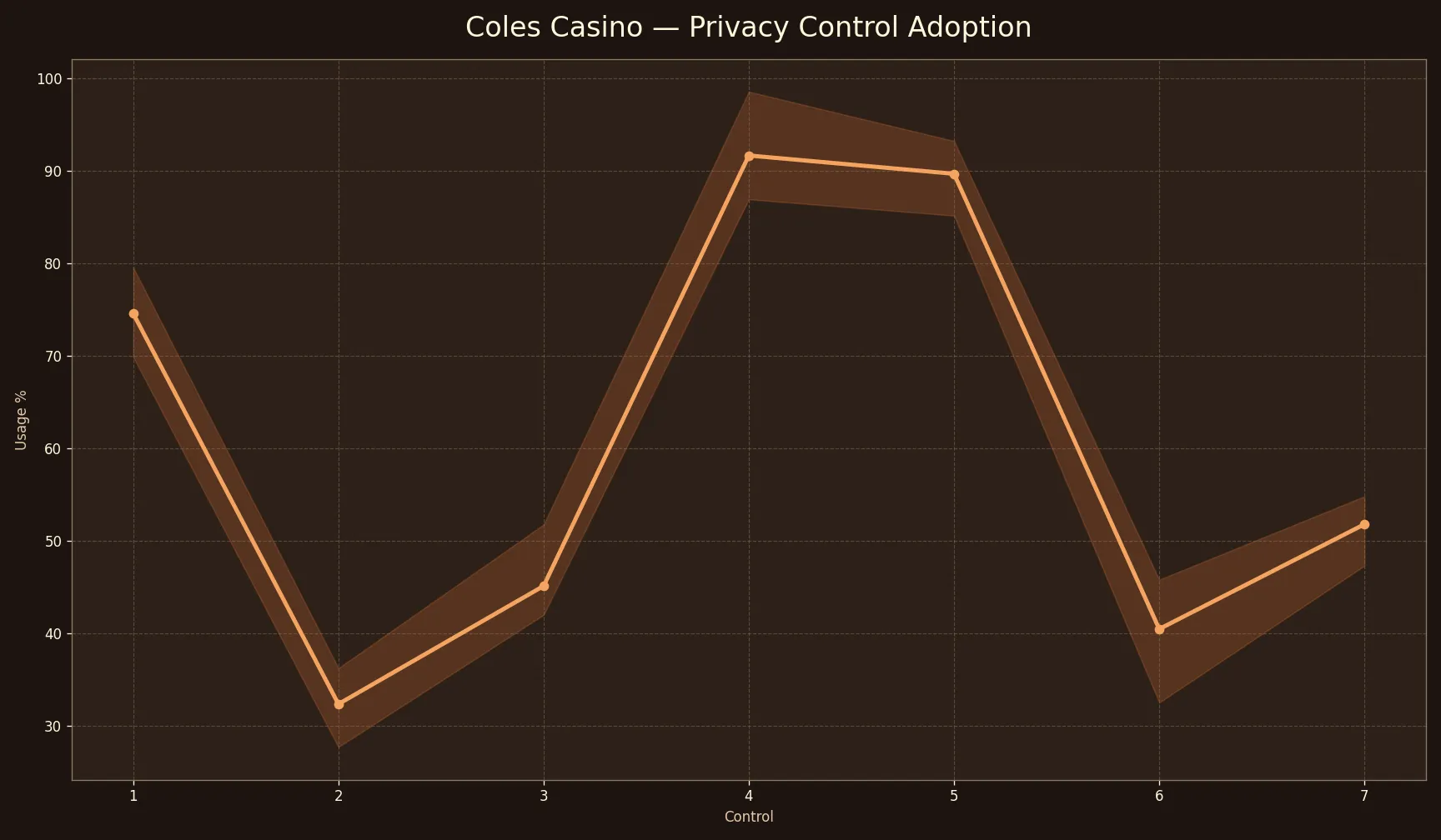 Coles Casino Privacy & Account Safety at Coles Casino chart