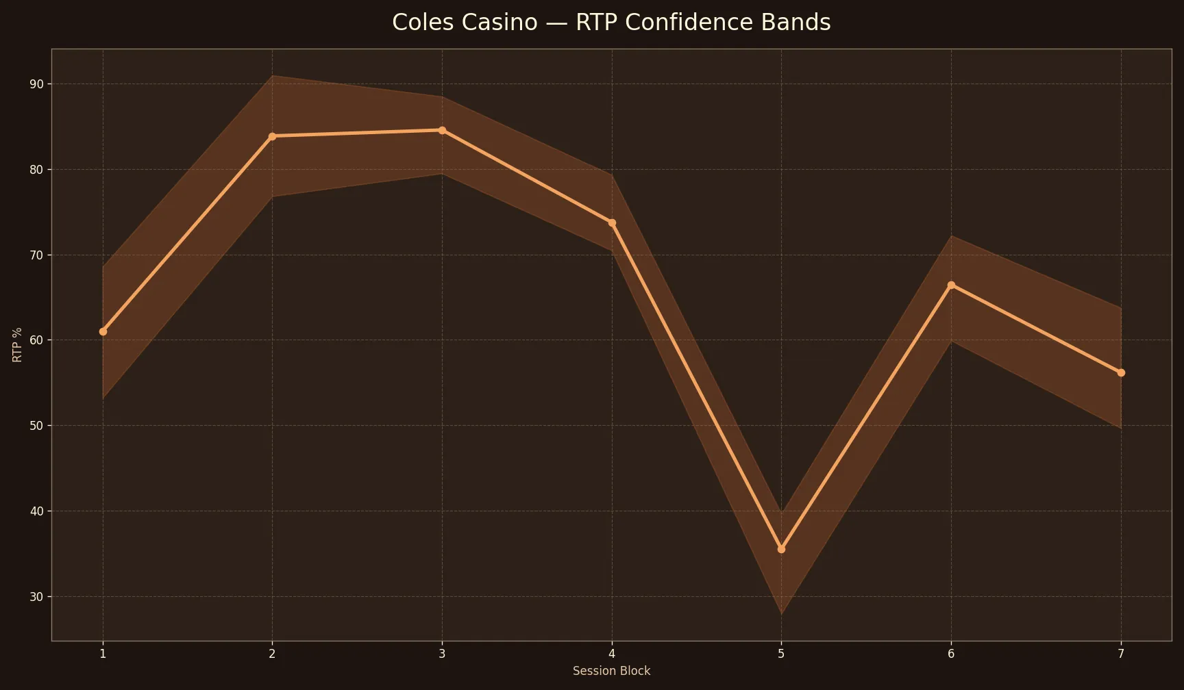 Coles Casino RTP Confidence Bands chart