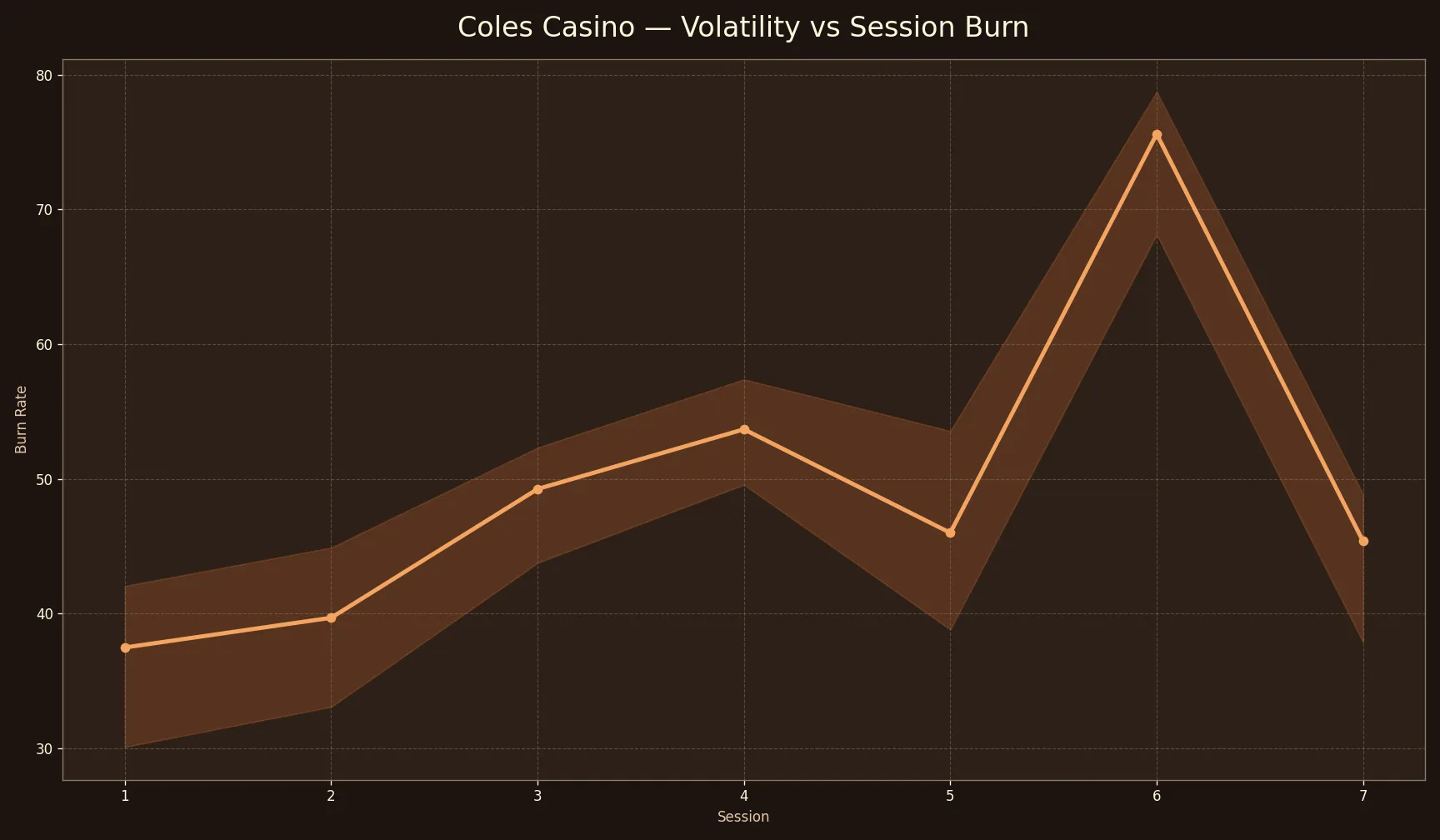 Coles Casino Volatility vs Session Burn chart